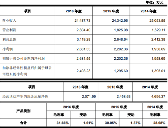 公司|新劲刚上市后变脸净利连降3年去年亏损 恒泰长财保荐