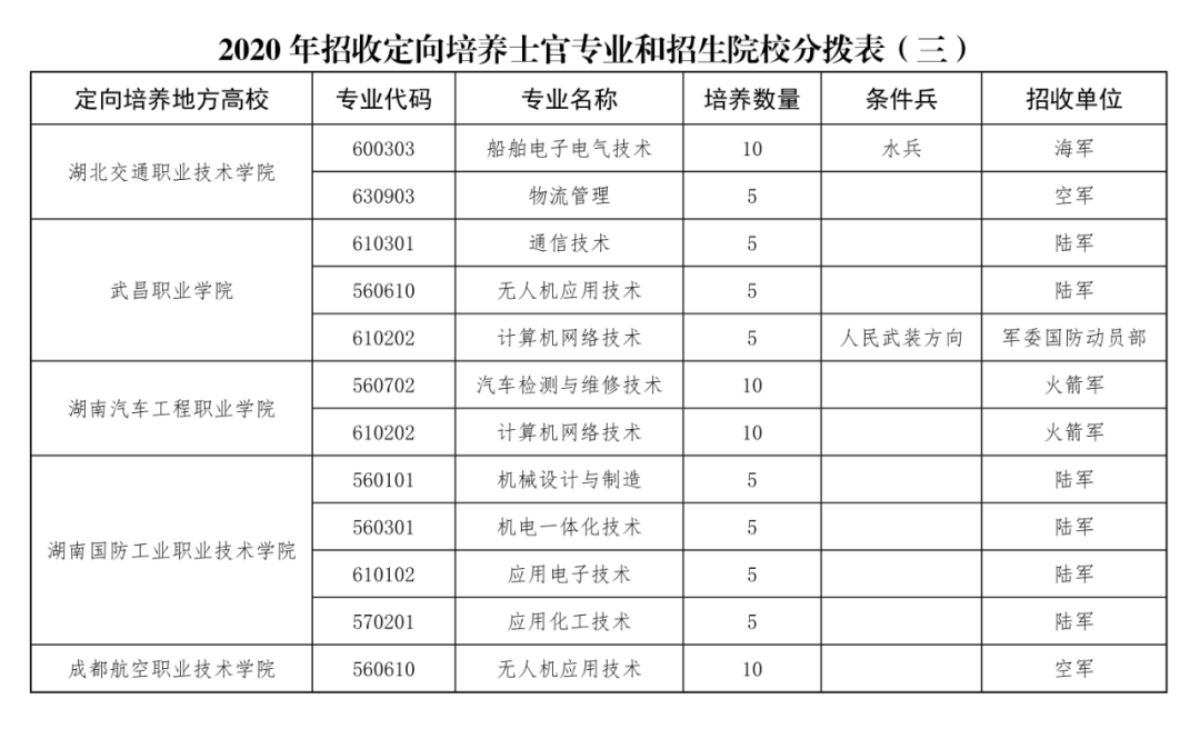 下达士官命令后执行现役士官的工资标准,享受现役士官的相关待遇.