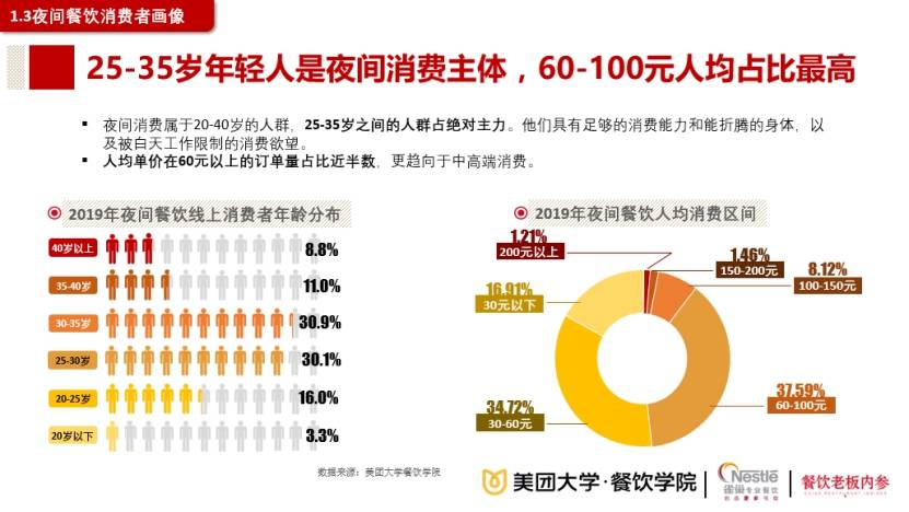 全天|美团联合雀巢发布夜宵报告 火锅全天订单量夜间占比超50%