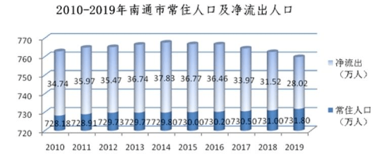 南通与人口_南通新开镇人口(3)