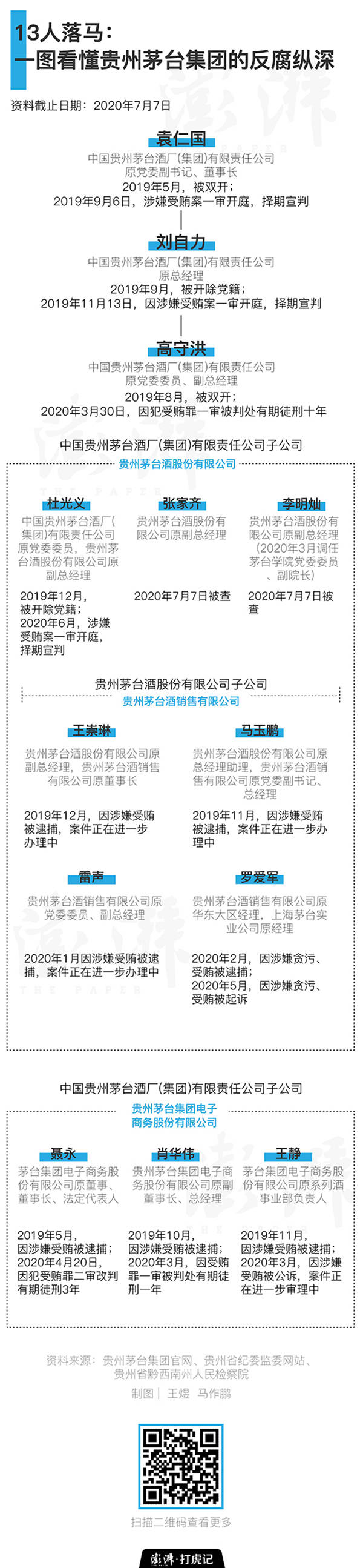 13人落马：一图看懂贵州茅台集团的反腐纵深