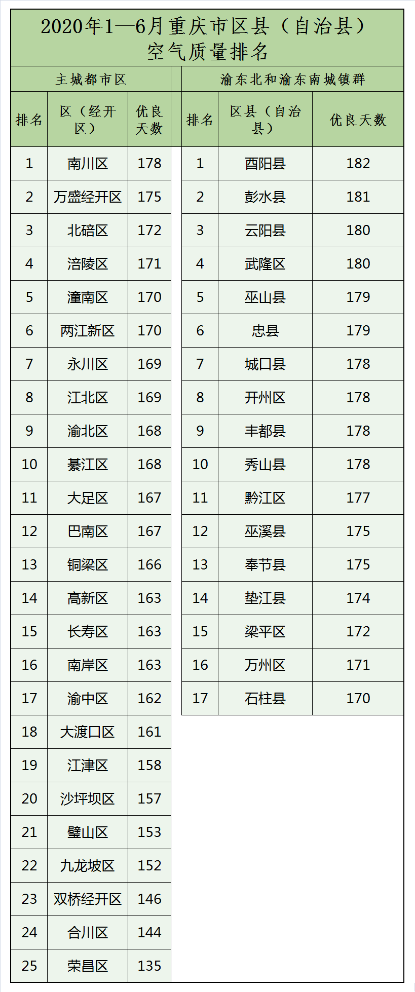 重庆各区县空气质量排名出炉荣昌排在