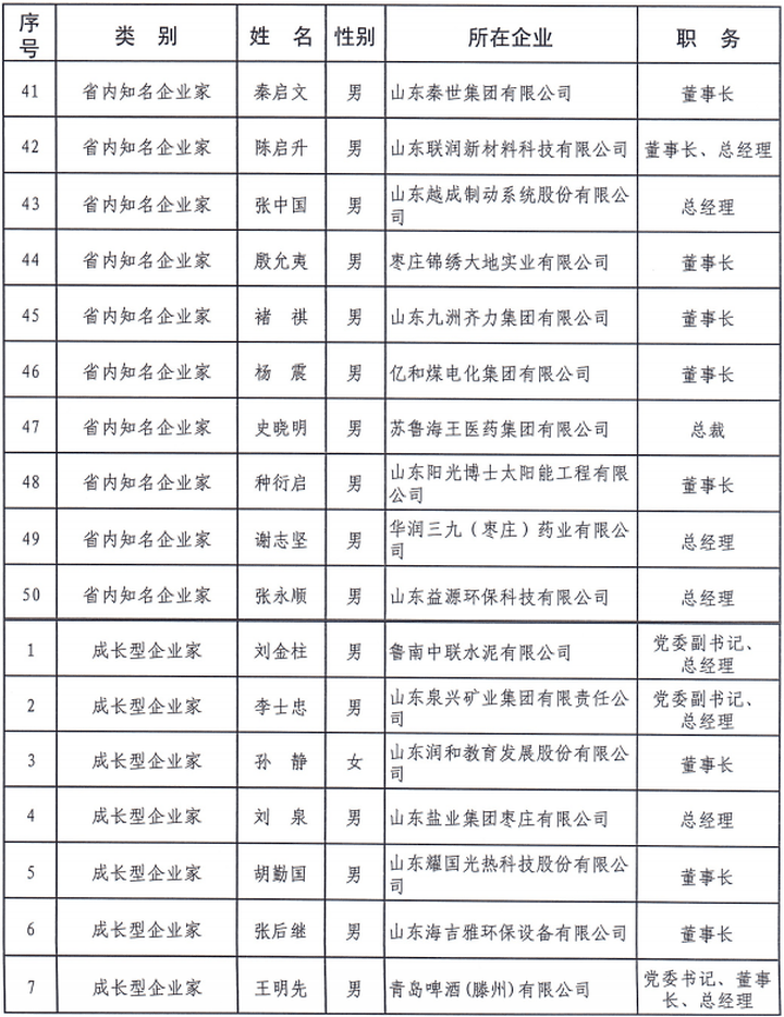 枣庄市|枣庄市“1515”企业家人才名单公布