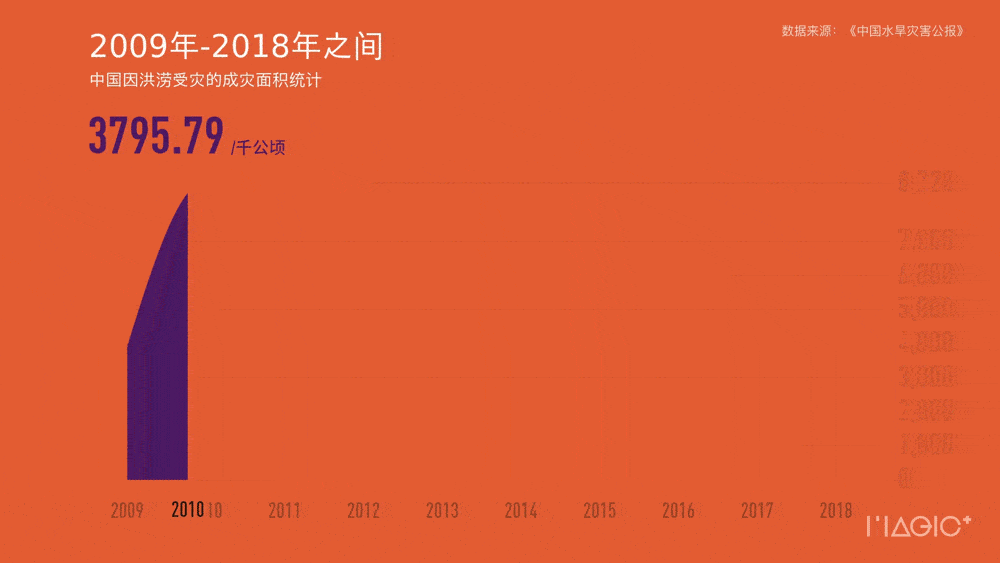 数据|数据图解“洪水猛兽” 再凶也要斗到底
