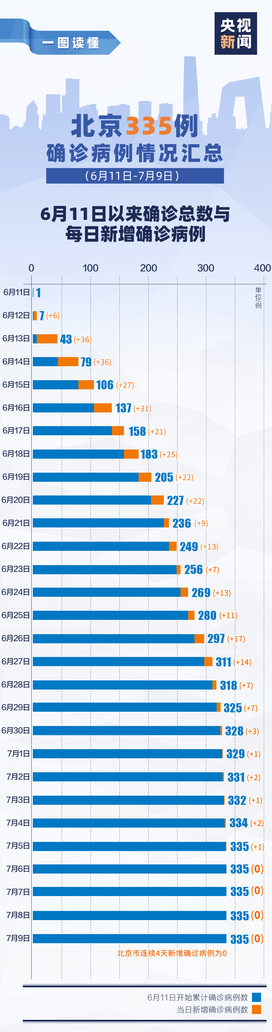 6月11日以来北京连续4天零新增,确诊病例情况汇总 一图看明白