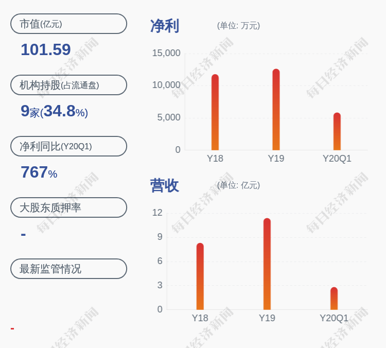 预测|预增！锦浪科技：预计上半年净利润为1.05亿元~1.30亿元，同比增长238.86%~319.54%