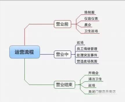 店长必读,门店精细化管理必备知识,用思维导图帮助你!