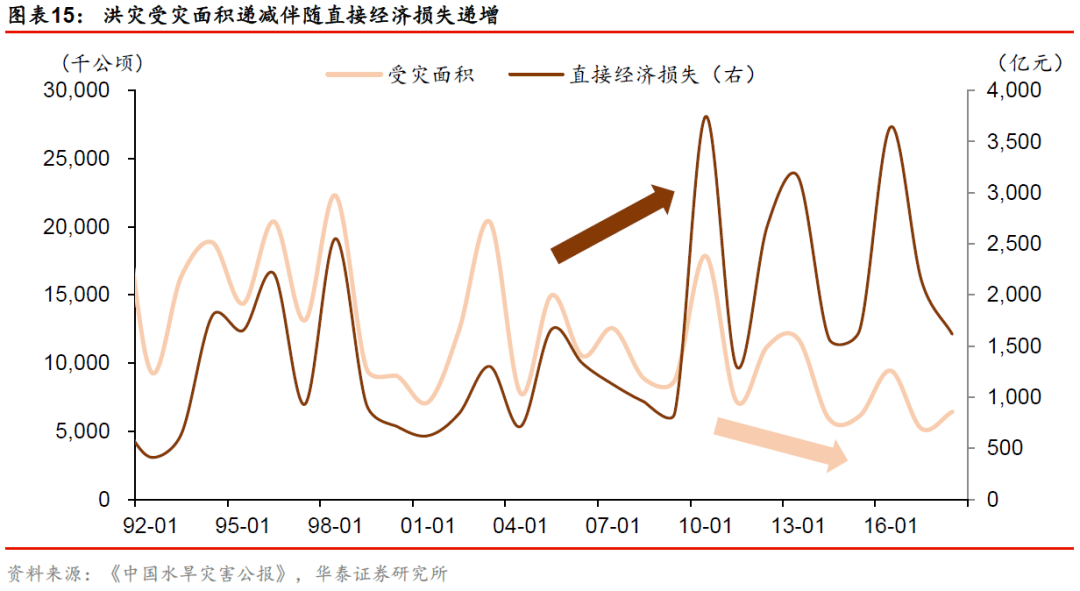 灾难gdp(2)