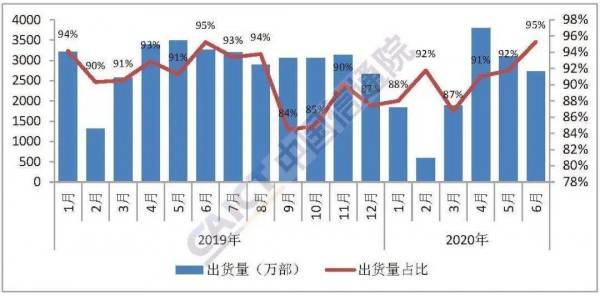 占比超|信通院6月报告: 出货量2863.0万部，其中5G手机占比超六成