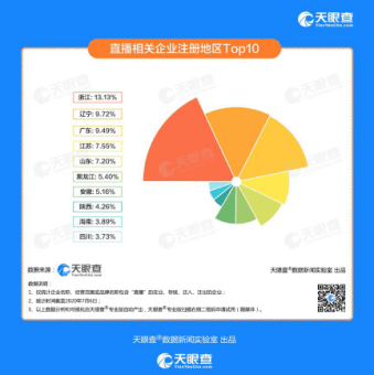 天眼查发布《创业报告2020》：今年新增直播企业6000家
