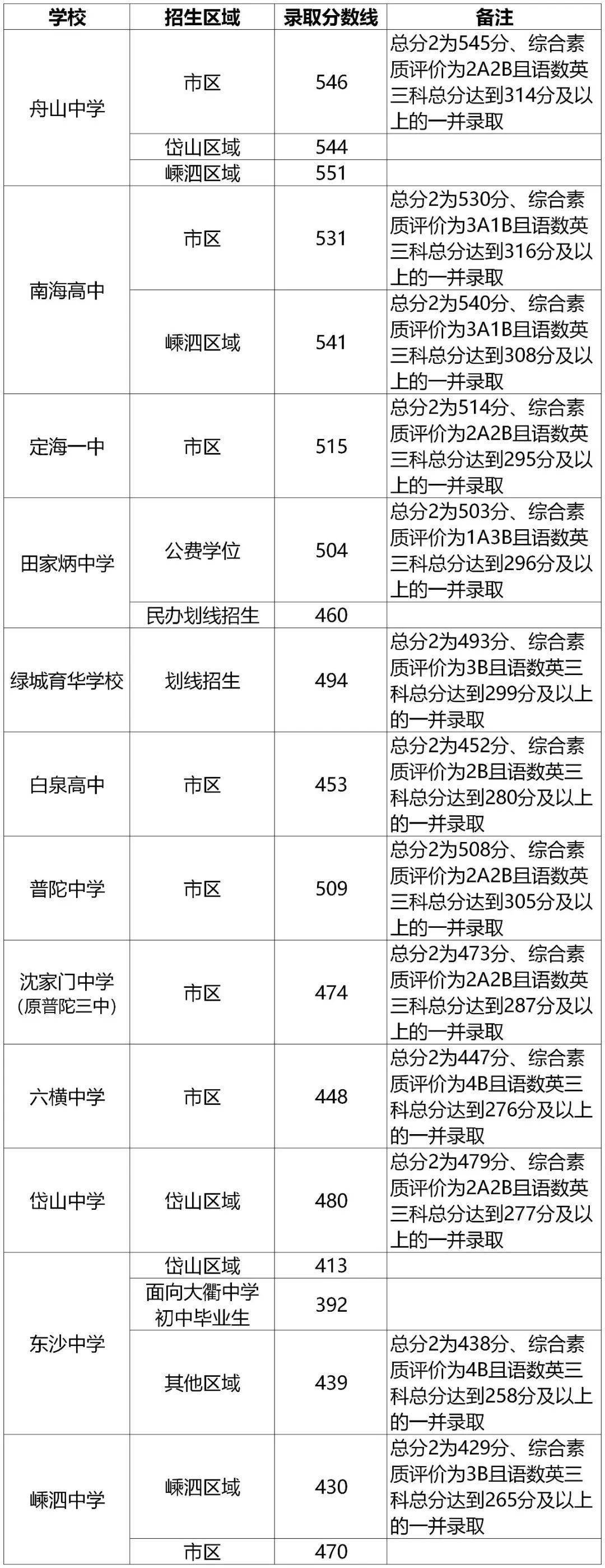 2020舟山高中排名_2020年舟山市普通高中录取分数线公布