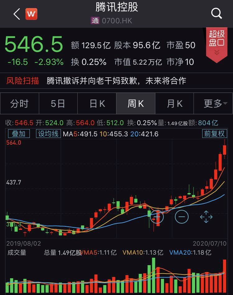 大手笔|壕！2.97万员工人均49万港元，腾讯再发股权激励！科技公司大手笔股权激励并不少见