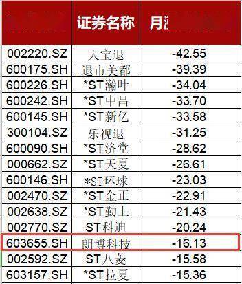 断头|牛市最熊个股现身：7月居然倒跌16%！“杀猪盘”断头长阴割韭菜，5000股东心态崩塌！