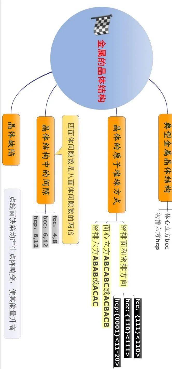 经典收藏!材料科学基础的思维导图