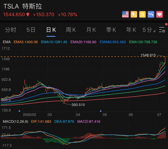 富豪|马斯克身家超巴菲特，成全球第七大富豪！特斯拉暴涨市值破2万亿