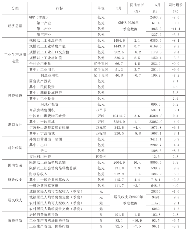 2020年1 5月宁波城市GDP_宁波城市规划图2020