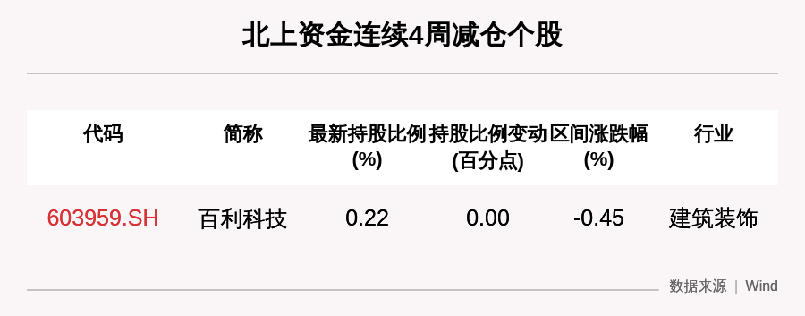 北上|一周沪深股通动向曝光:这30只个股净卖出最多(附名单)
