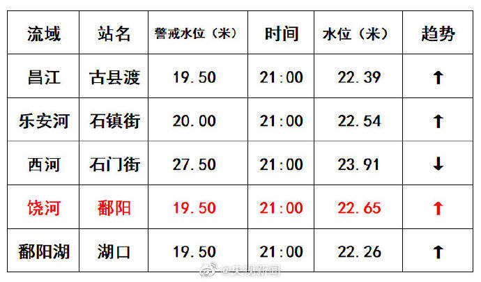 鄱阳|江西鄱阳站水位破1998年历史极值