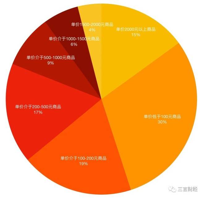 直播|我们统计了一百件直播商品，告诉你为什么容易翻车