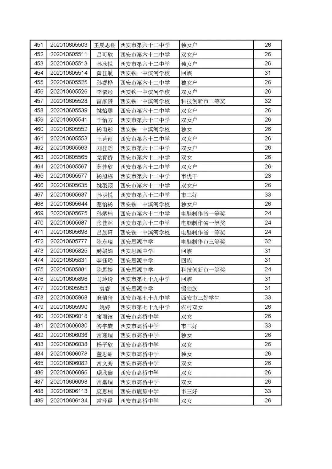 2020鄠邑区gdp_2020年西安区县GDP出炉,鄠邑区跃居第六(2)