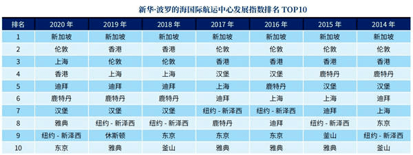 2020年全球航运中心城市综合实力排名发布青岛位列15