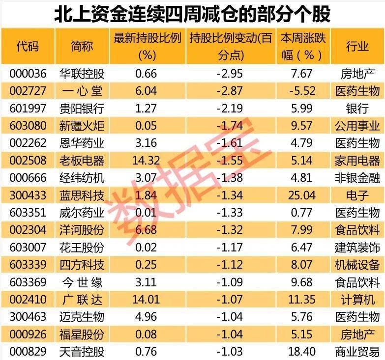 资金|爆买近600亿！北上资金大举杀入A股，万亿龙头被买爆，最新大幅加仓股曝光