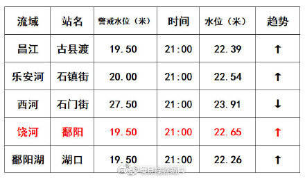 预测|江西鄱阳站水位破1998年历史极值 比预测提前16小时