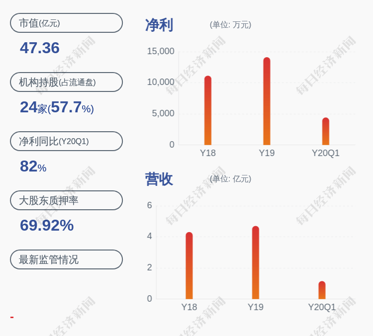 上市公司股东|永吉股份：预计2020年半年度实现净利润约7550万元~8050万元，同比增长约100%~114%