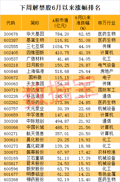 这些个股|逾200万股东炸锅！近900亿市值解禁洪流将至，5G概念承压，这些个股解禁比例超50%