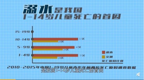 数据显示,溺水是我国1-14岁儿童死亡的首因,而对于15-19岁青少年,这一