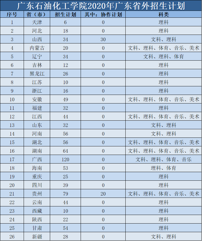 本科扩招5000 !广东石油化工学院2020年招生计划发布