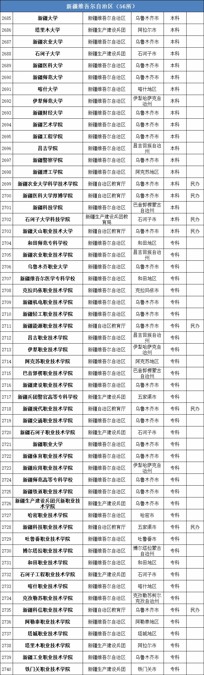 教育部发布2020最新各省份正规高校全名单,志愿填报务必看清野鸡大学