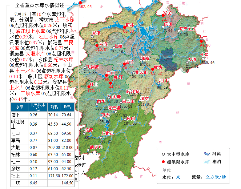 江西水利局:10个水库超汛限水位 5个江河站点水位超警戒