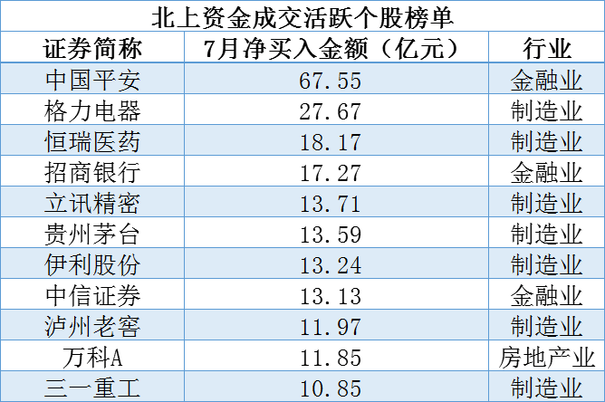 外资|北上资金加速进场爆买800亿，23个股净买入超亿元