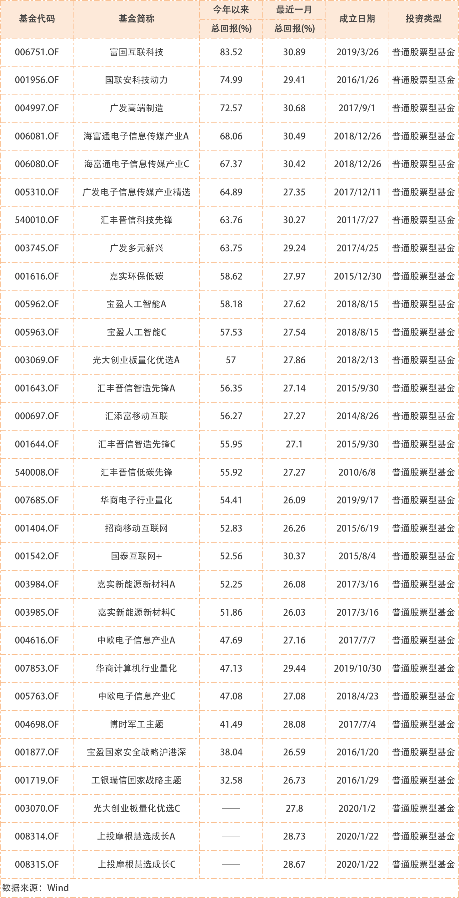指数|A股还在猛涨，跑赢沪深300的基金却不到一半，跑赢创业板指的基金更不到十分之一！附名单