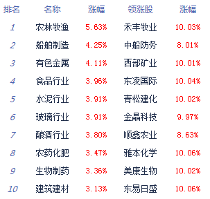建设|午评：沪指重返3400点创指大涨近3% 农业股爆发