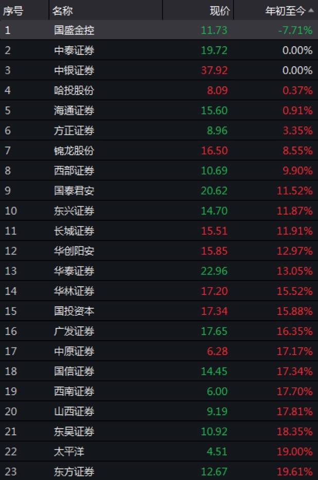 方面|估值修复行情结束了吗：金融股还有多少空间，哪些股仍处低位