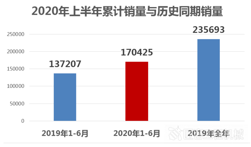 【数据】6月挖掘机劲销2.46万台,同比增长62.9(附上半年销量分析)