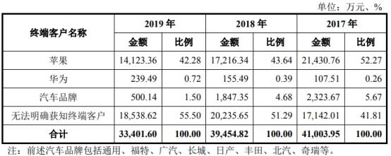 毛利率|蓝特光学滑坡困境 营收扣非净利毛利率员工数连降2年