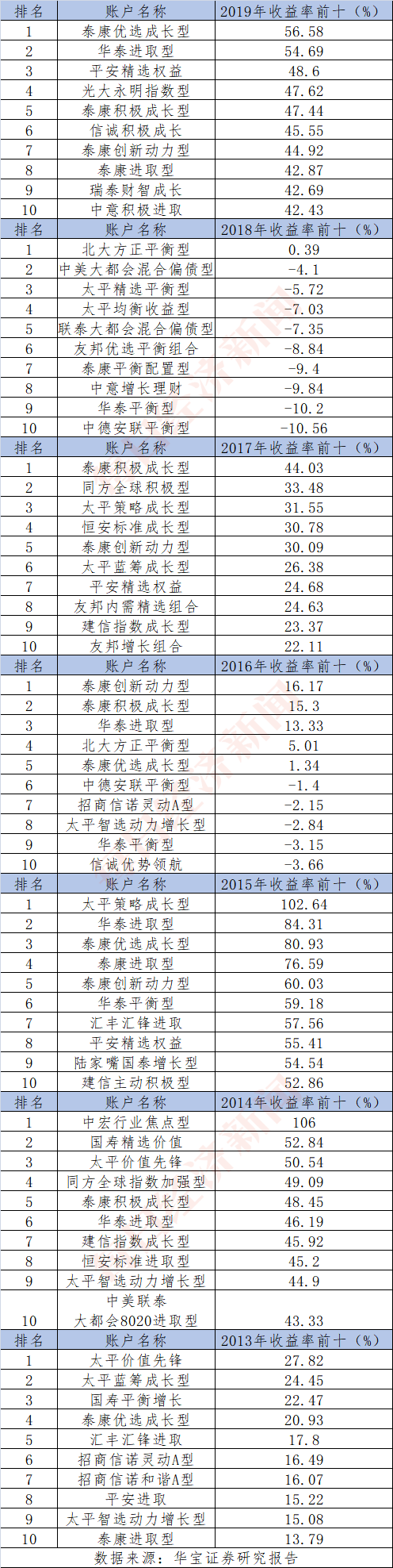 回报率|火了！投连险销量翻倍涨，63个偏股型账户年内跑赢大盘，最多的赚了42%