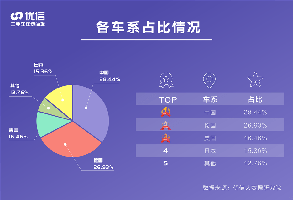 消费|疫情以来，二手车消费青睐哪款?