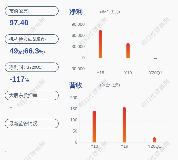 时尚|亏损！华孚时尚：预计2020年半年度净利润亏损1.20亿元至1.60亿元