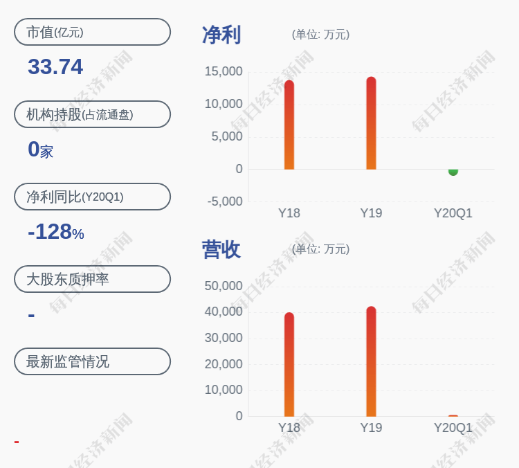 上市公司股东|亏损！华辰装备：预计2020年半年度净利润亏损685万元~890万元
