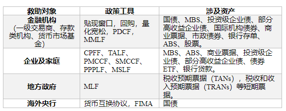 危机|美联储应对疫情危机的政策逻辑与调整路径