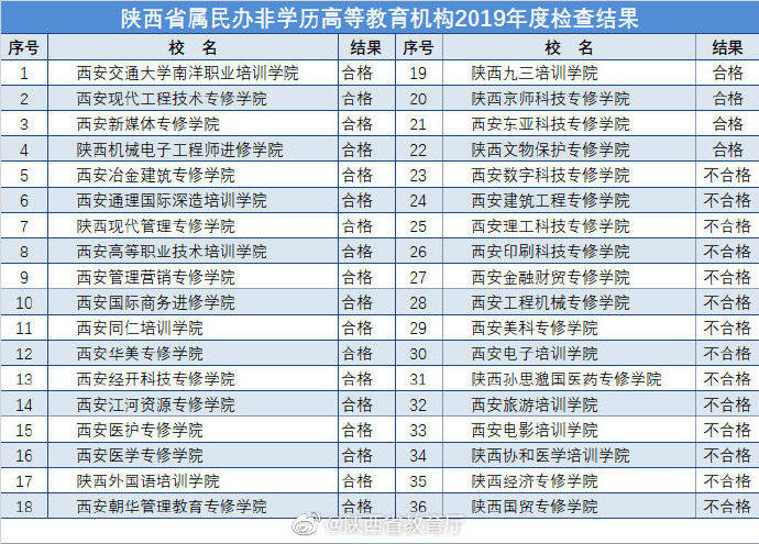 高等教育|陕西省属民办非学历高等教育机构2019年度检查结果