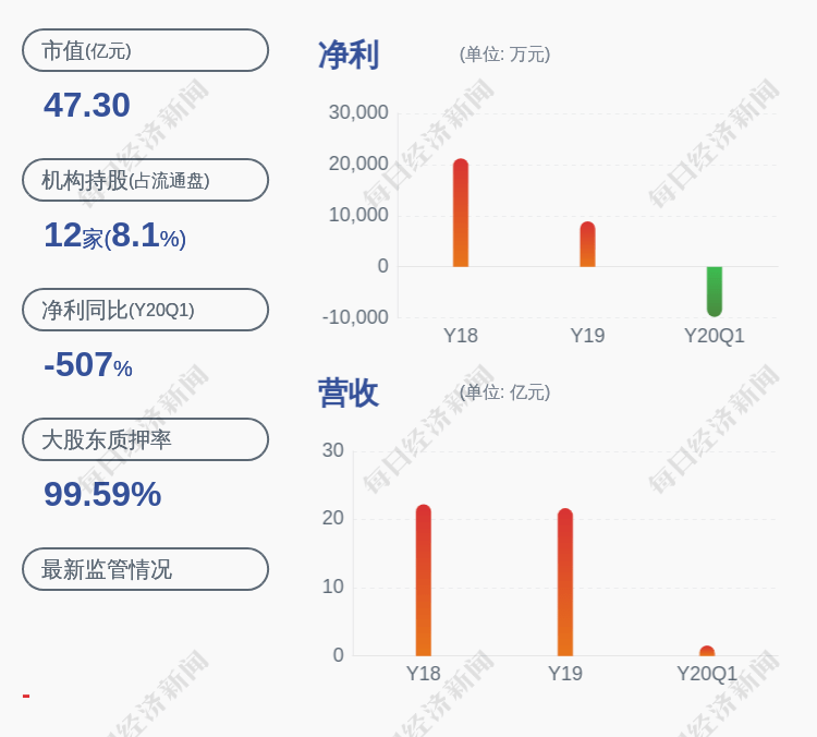业绩|亏损！天汽模：预计2020年半年度净利润亏损7500万元至~.50亿元