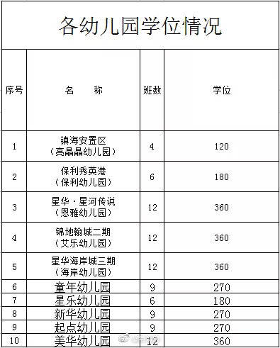 秀英区|提供2730个学位！海口秀英区首批10所民办幼儿园转公办