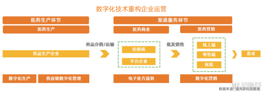 医药企业的数字化转型路径和发展趋势在哪?看看我们的答案