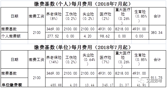 补社保缴社保看这20122020广州市社会保险最低月缴费基数使用数据