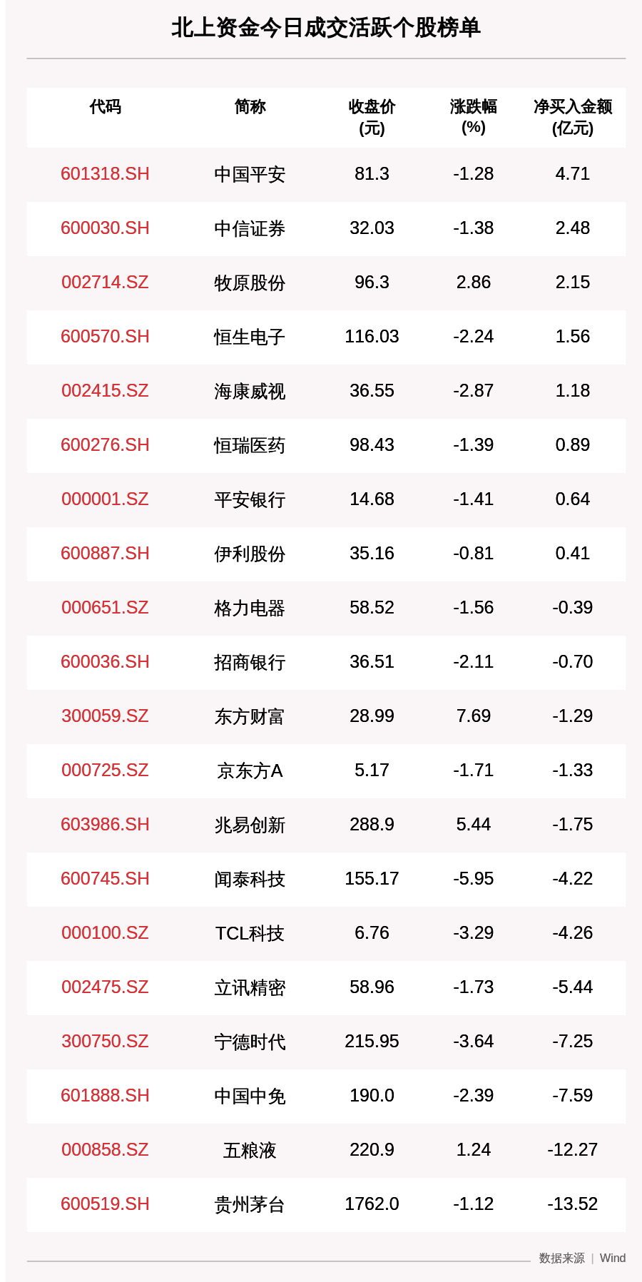 沪深|最新出炉!7月14日沪深股通净流出173.84亿,这只龙头被逆势买入4.7亿!贵州茅台被净卖出13.5亿